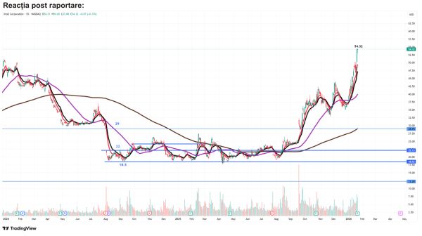 TradeVille: Intel - pariul pe AI, testat de constrângerile de producţie